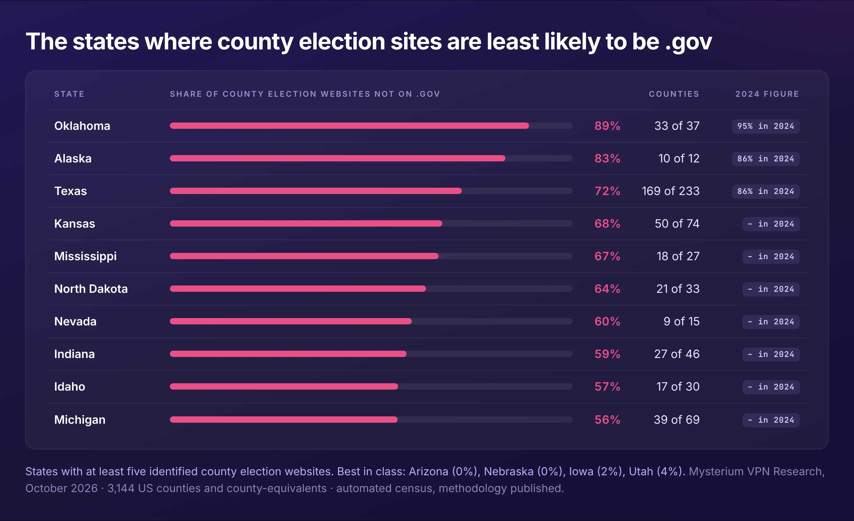 An infographic showing the states where county election websites aren't likely to be .gov.