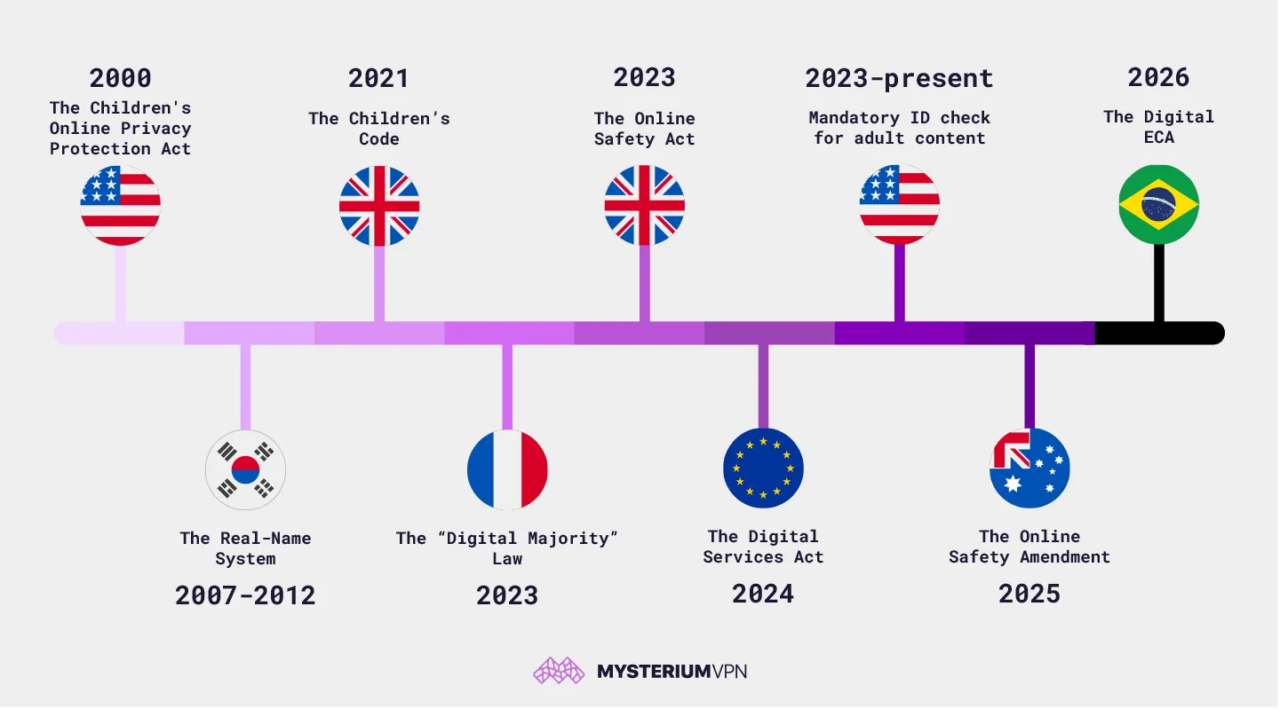 A timeline of age and identity verification laws