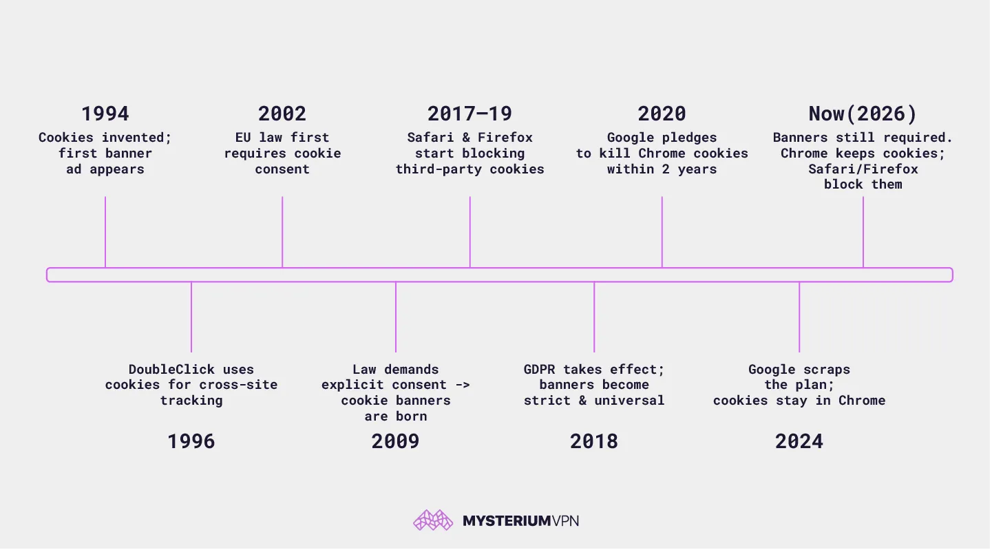 A timeline of consent cookie banners