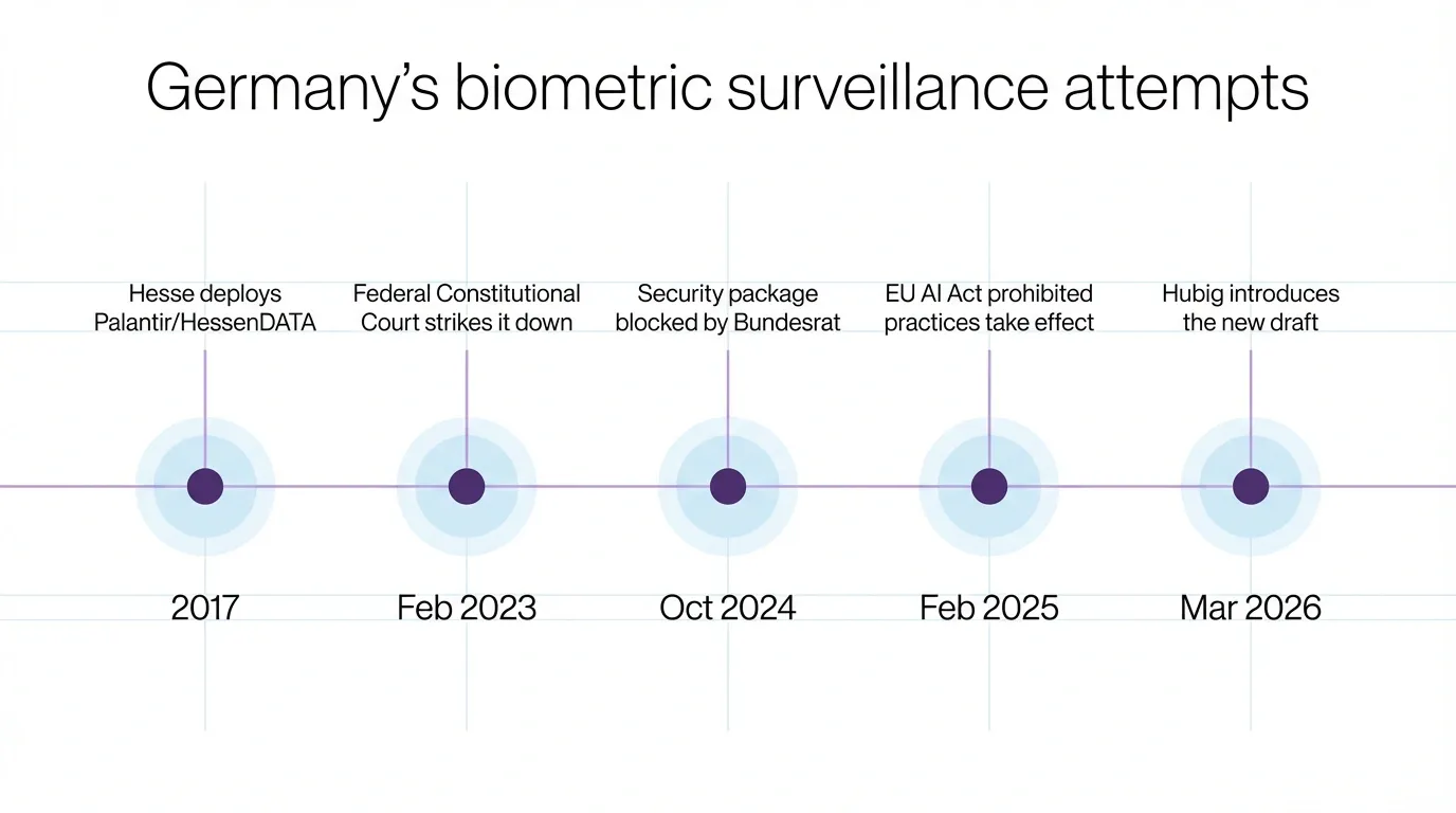 Graph of Germany's attempts at building biometric surveillance dragnet