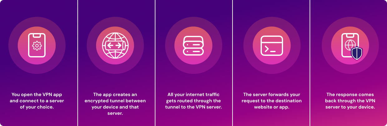 An infographic showing how a tradition VPN works