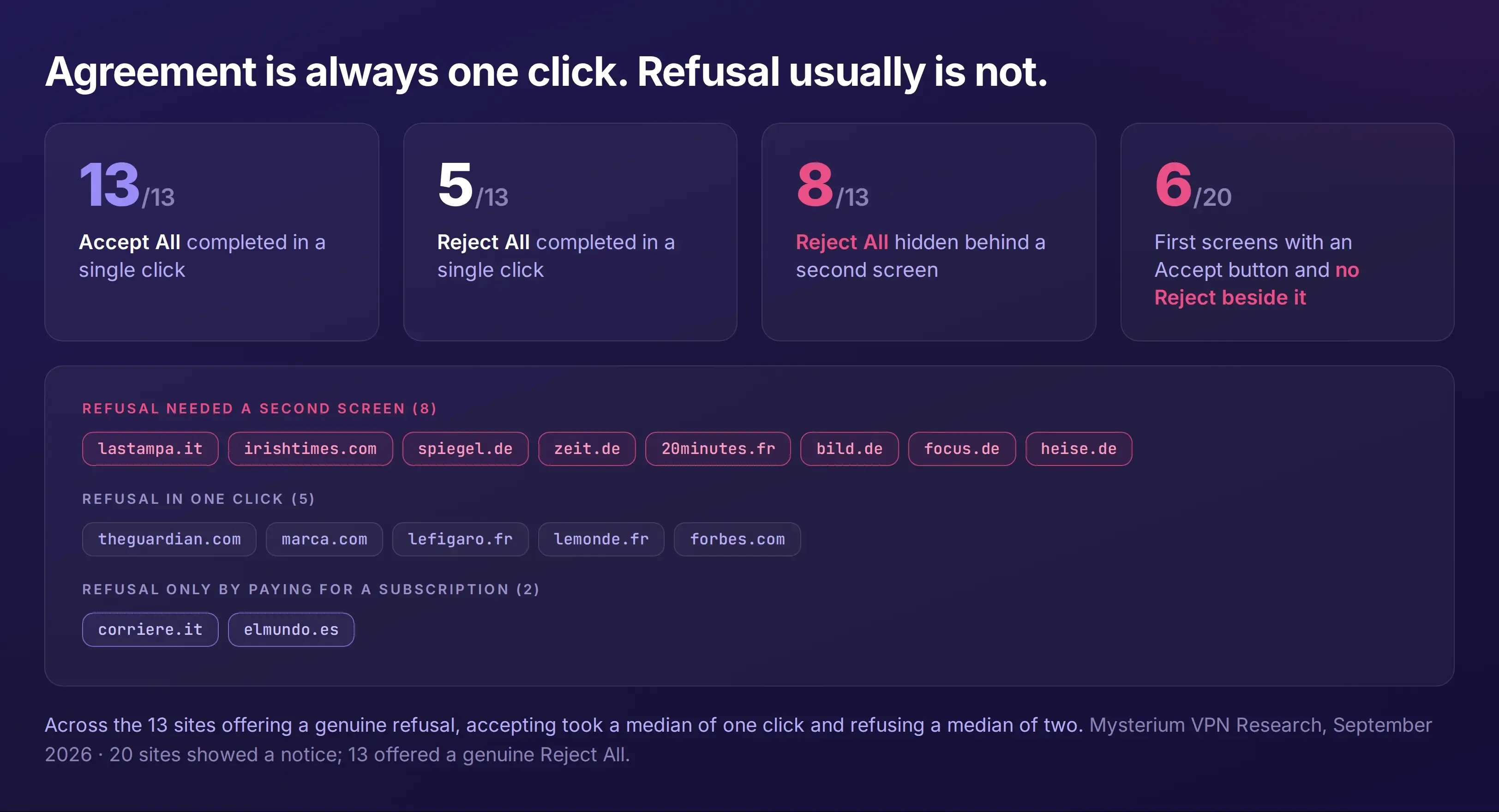 Infographic of click asymmetry when trying to reject tracking