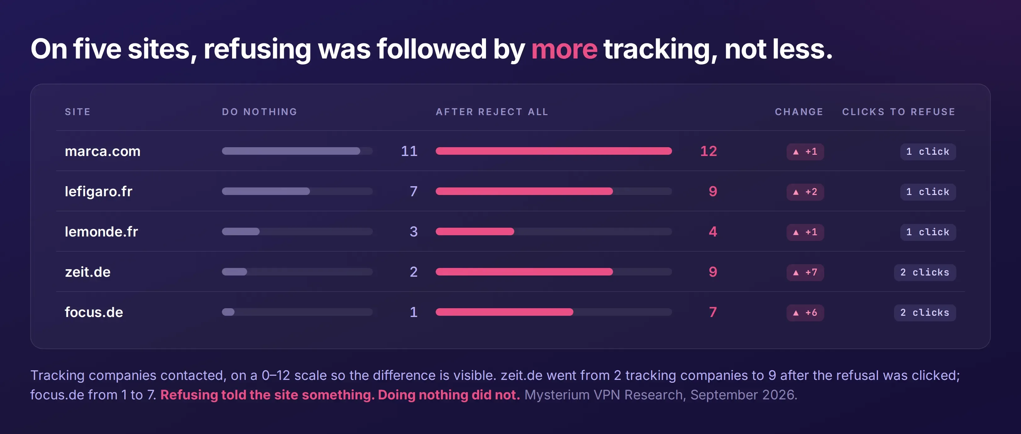 Infographic of what happens when you reject tracking and it backfires