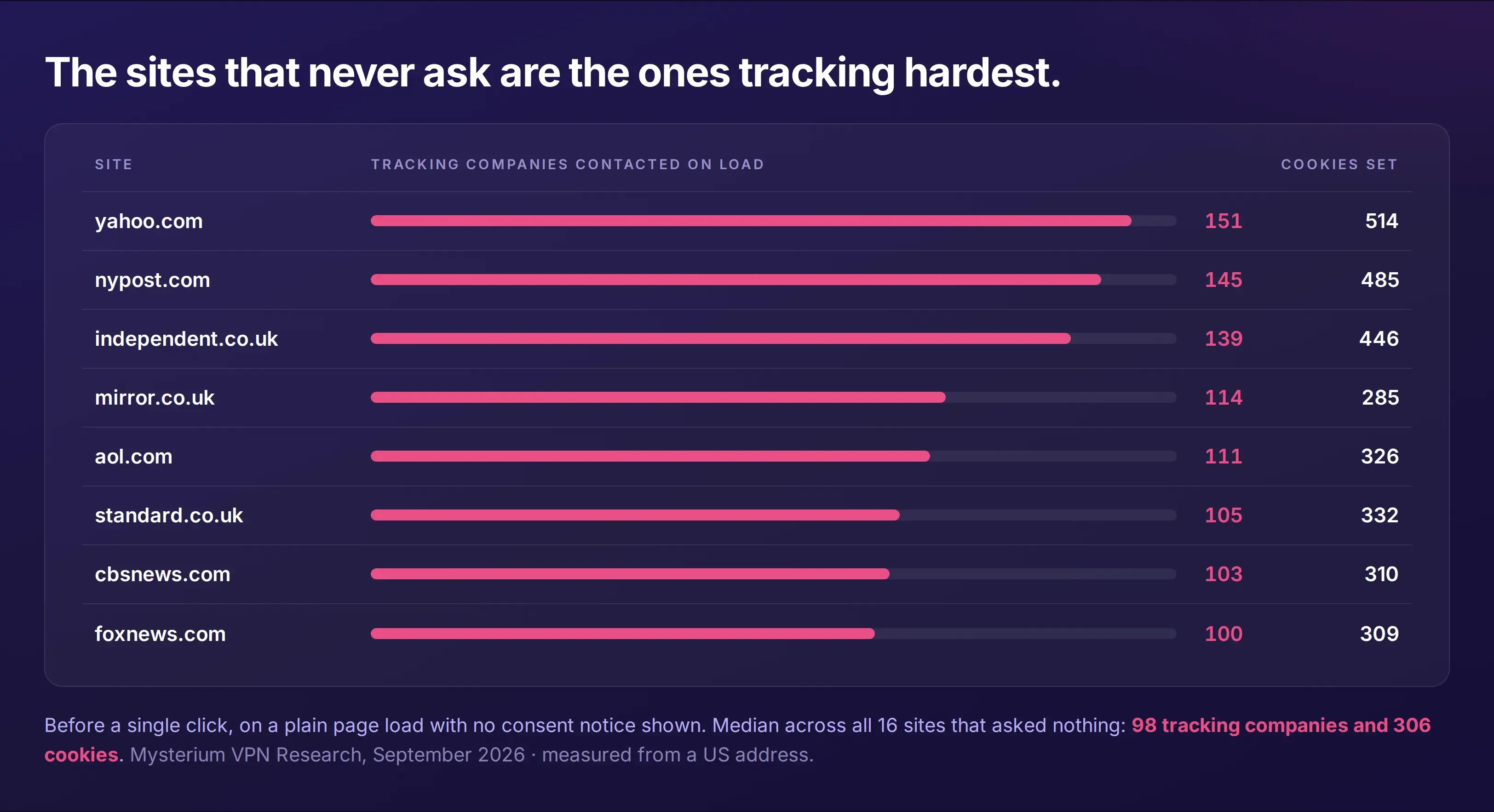 An infographic of websites that don't ask consent to track