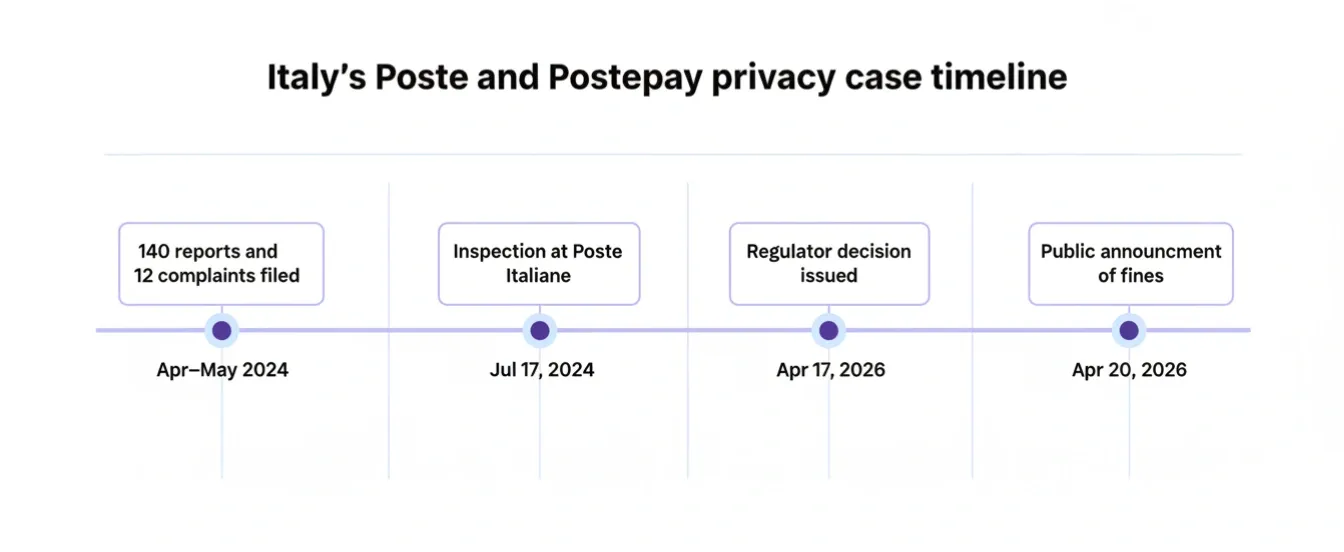 Timeline of Italy's Poeste and Postepay privacy case