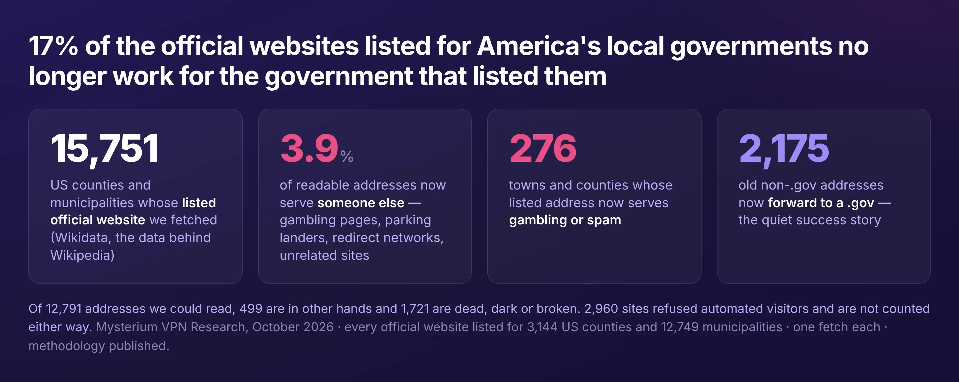 One visit per address, 17 October 2026. Sites that refused automated visitors are excluded from every rate.