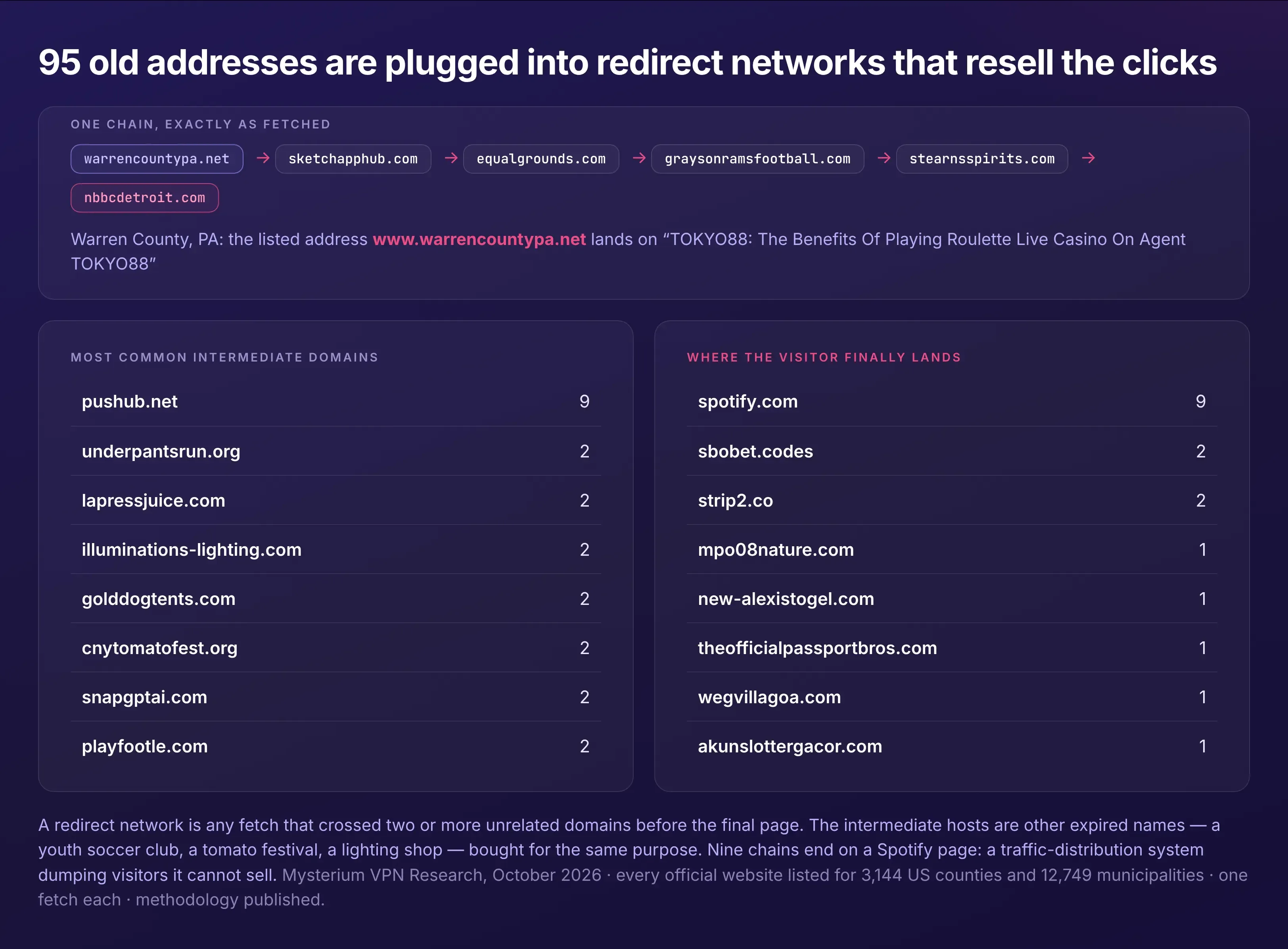 A redirect network is any fetch that crossed two or more unrelated domains before the final page.