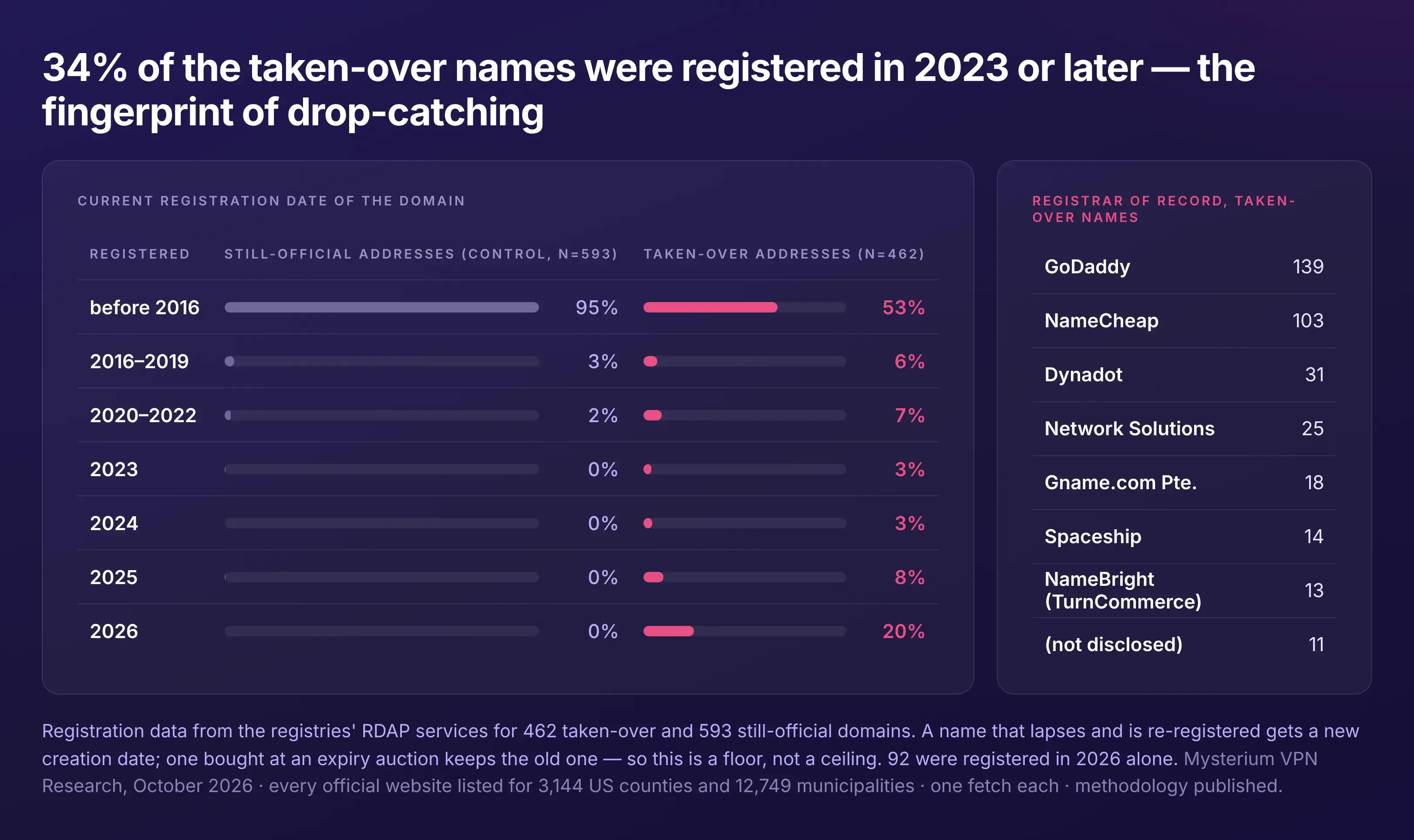 Registration data from the registries' own RDAP services. A floor, not a ceiling.