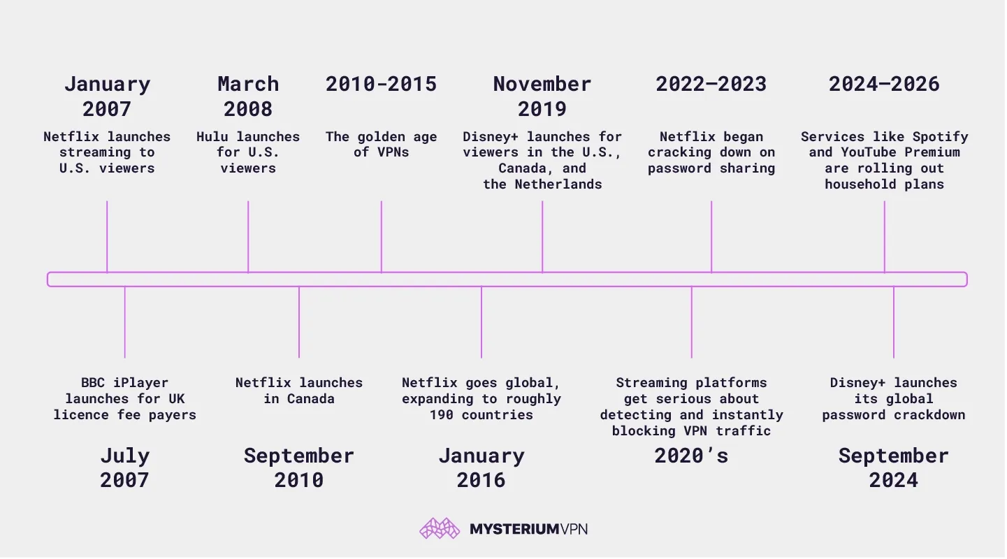 Timeline of streaming services geoblocking their content