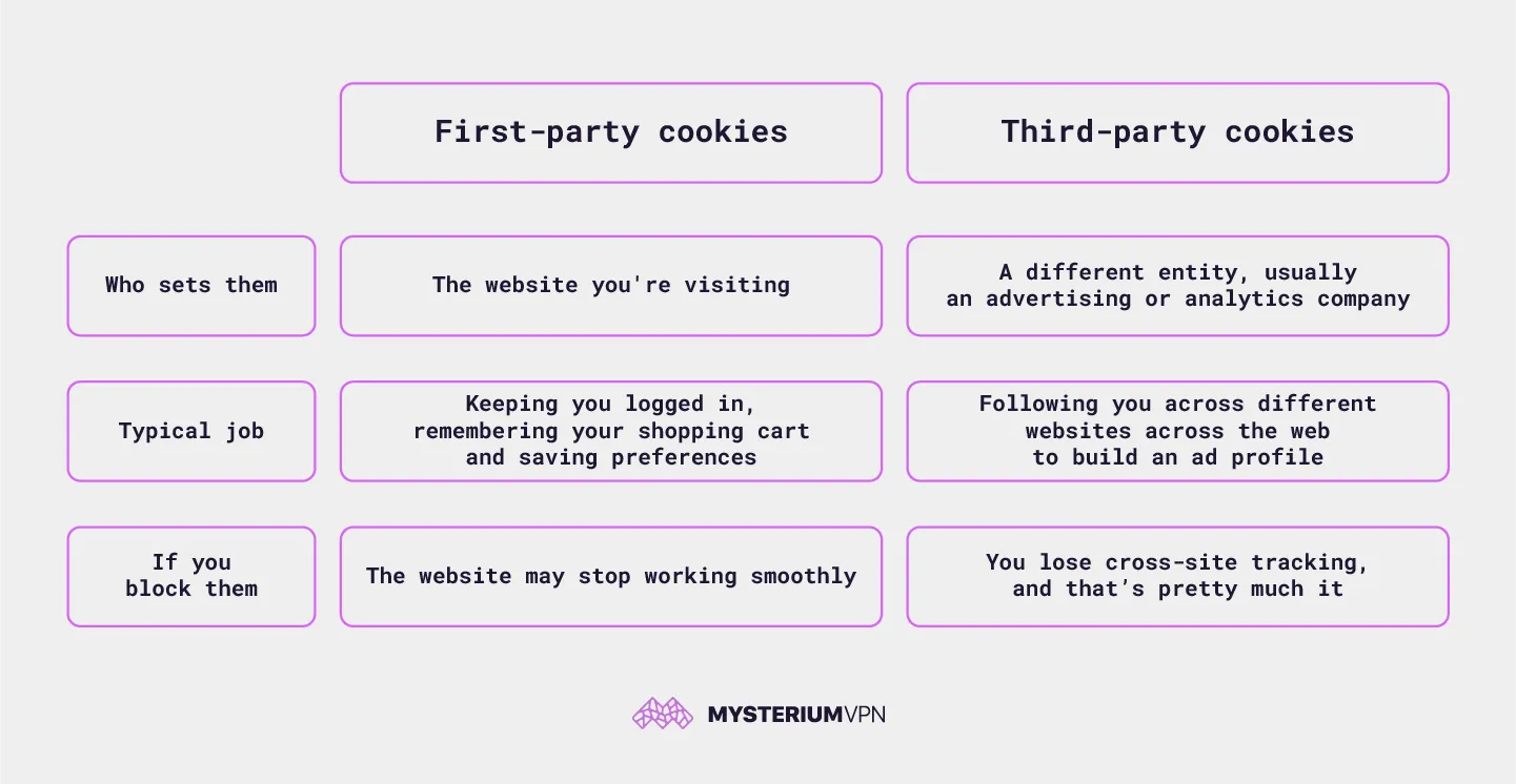An infographic explaining different types of cookies