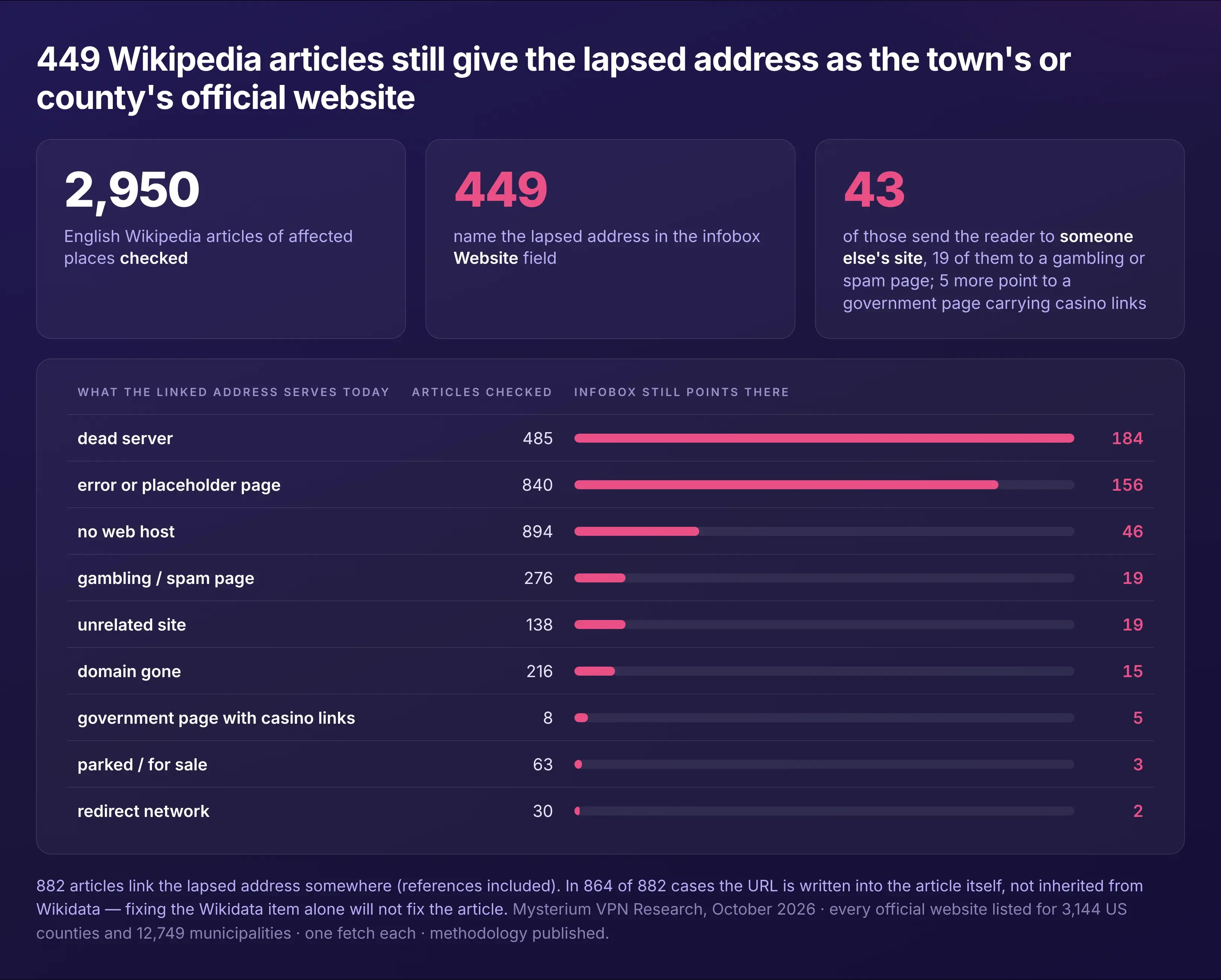 2,950 articles checked. 449 still name the lapsed address in the infobox Website field.
